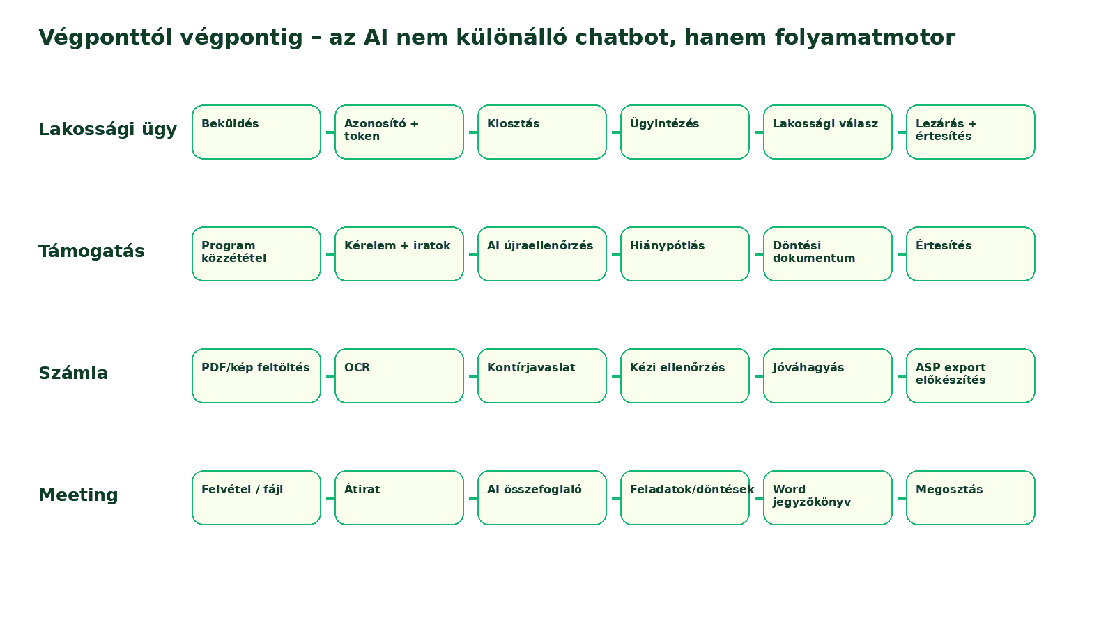 Végponttól végpontig ügyfolyamatok